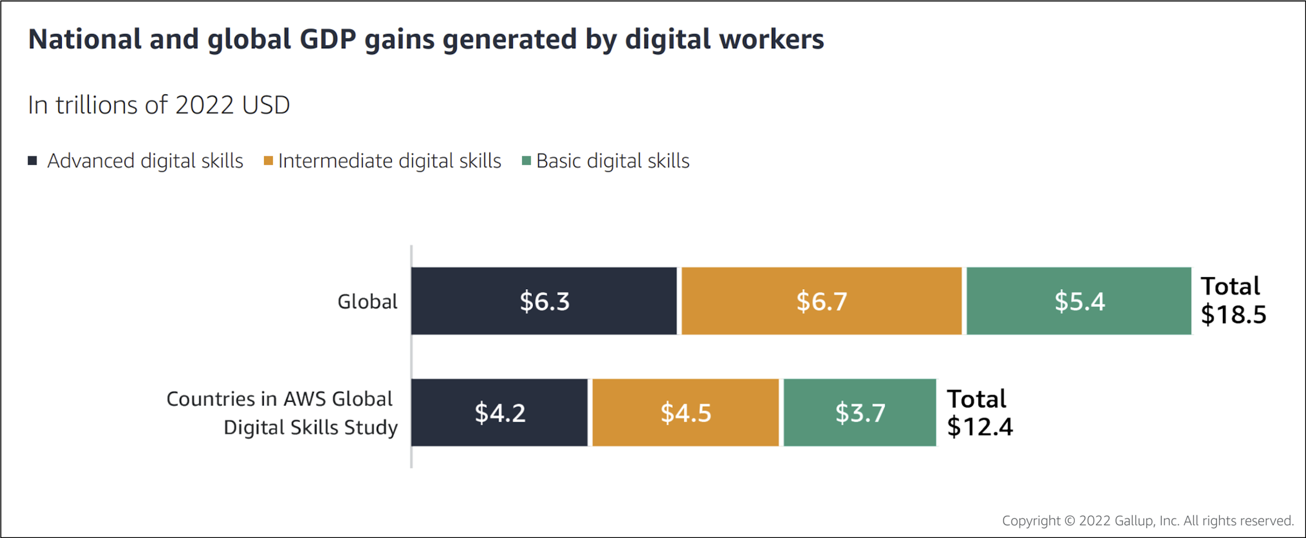National and global GDP gains generated by digital workers