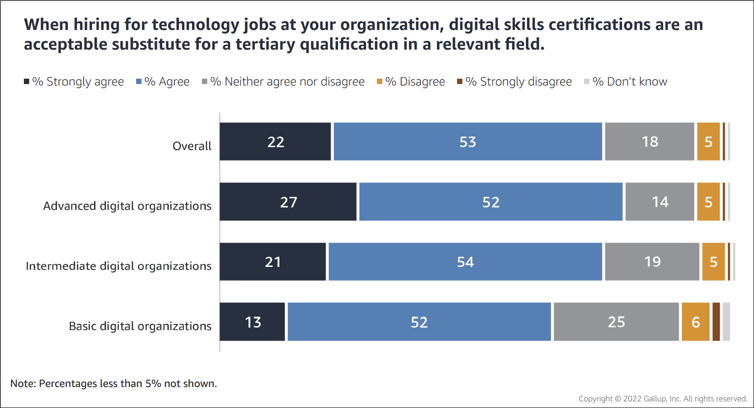 Digital skills certifications are an acceptable substitute for a tertiary qualification