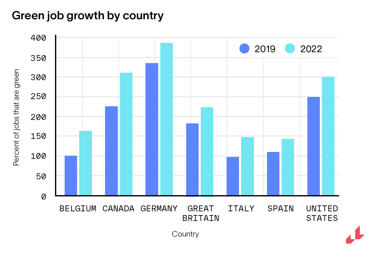 Green job growth by country