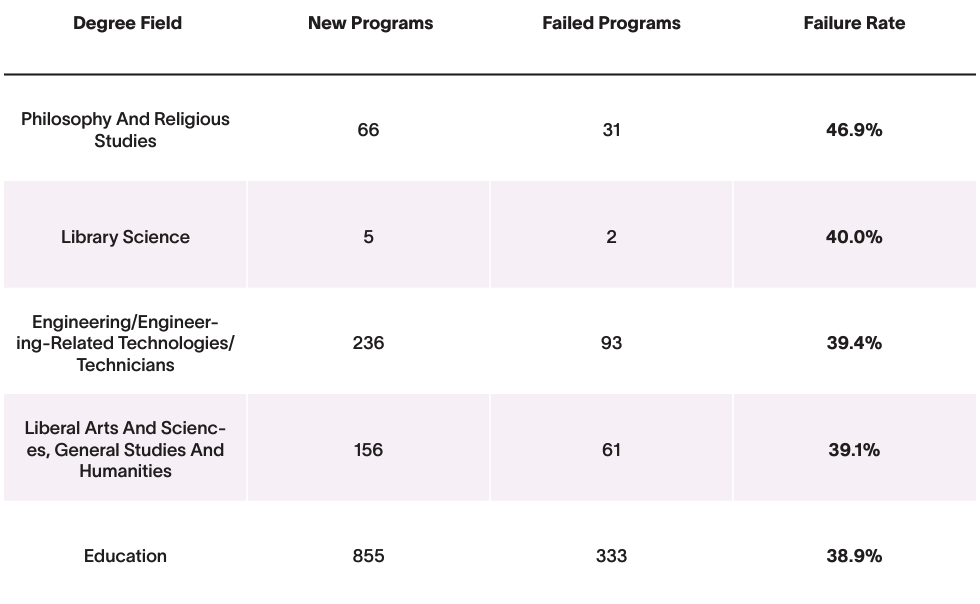 Top five new academic programs with the highest risk of failure.