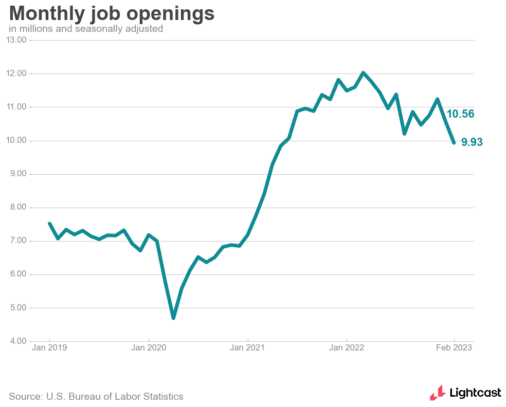 Monthly job openings