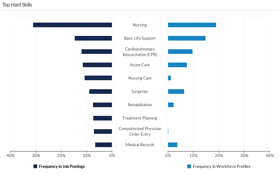 Screenshot of Analyst report on Top Hard Skills for Healthcare Practitioners in Gainesville