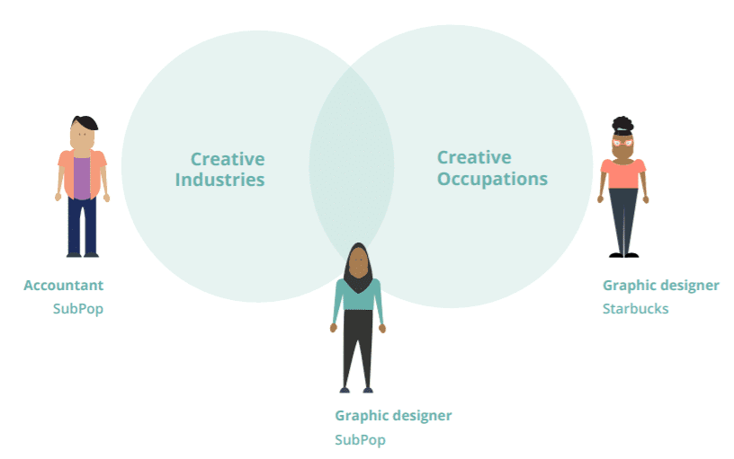 The Creative Economy Defined: Seattle Office of Economic Development Quantifies the Emerald City’s Prominent Creative Sector