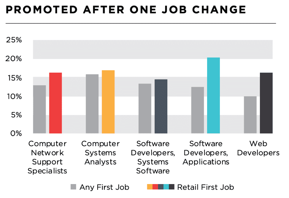 From Cashier to CTO: How Retail Prepares Workers for Careers in Tech