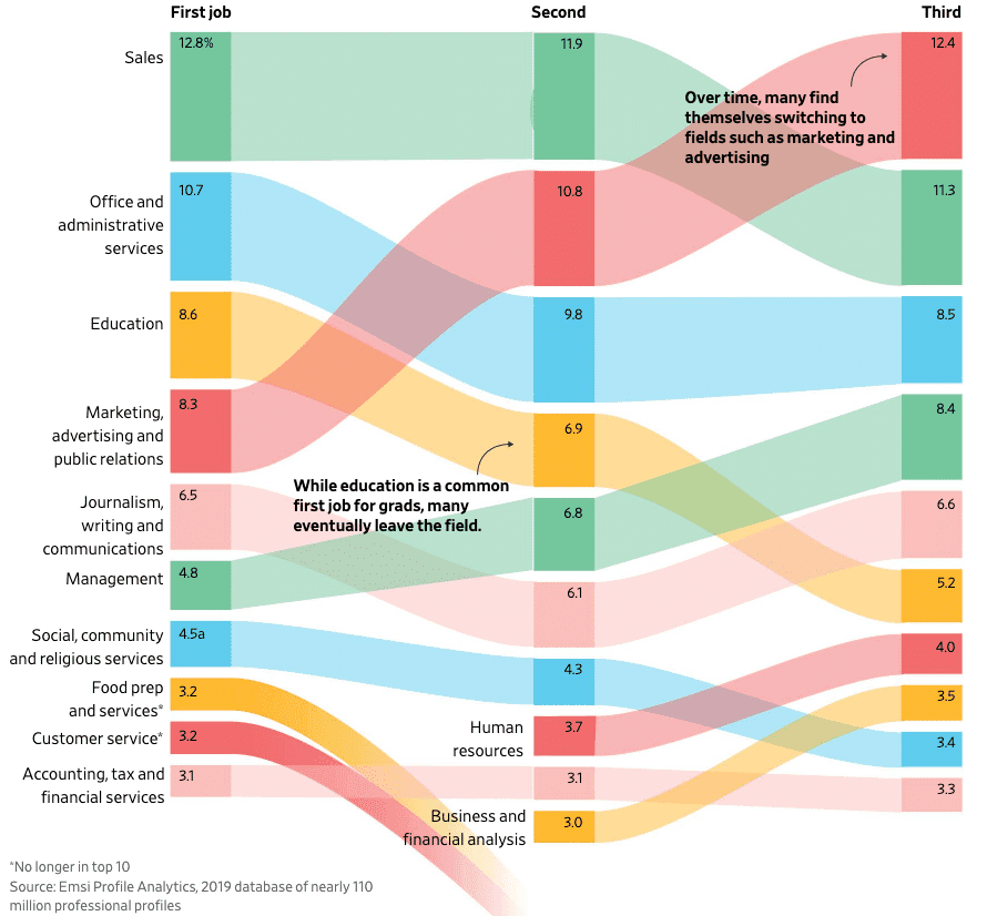 WSJ Features Emsi Analysis in New Report, ‘What’s a Liberal Arts Degree Worth?’