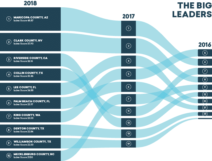 The Top Communities Attracting and Developing Talent