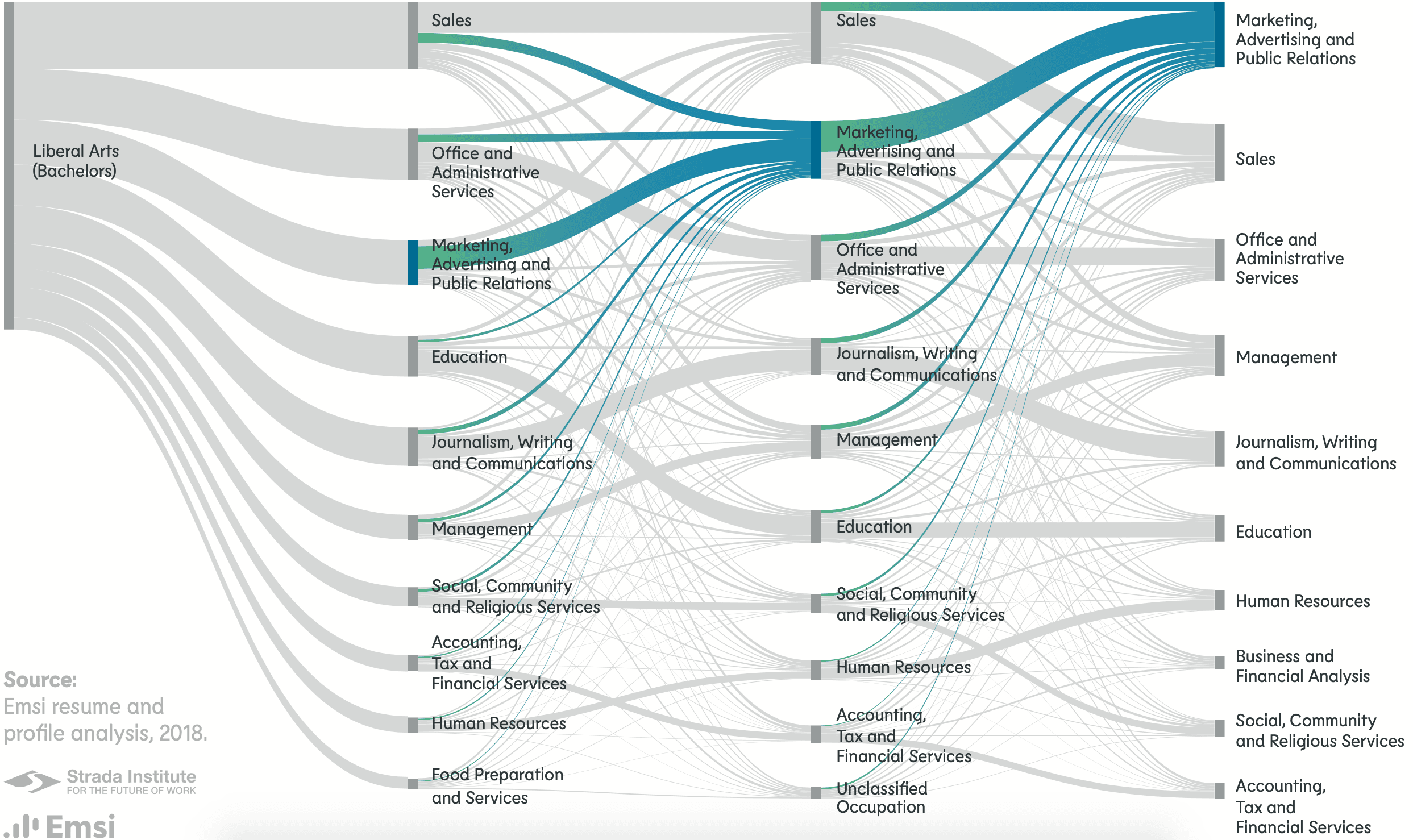 Emsi - Career Trajectory of Liberal Arts Grads