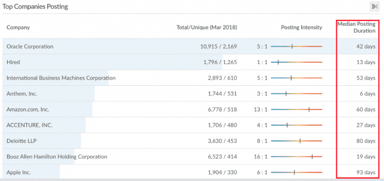 Posting Duration, Experience Level, and More &#8212; Now in Job Posting Analytics