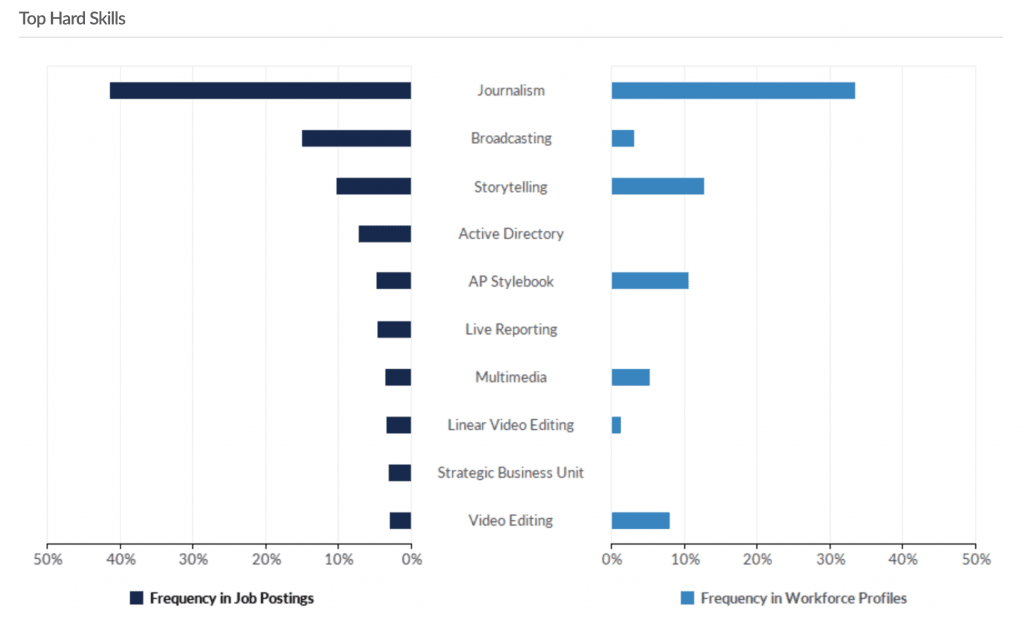 The Top Alternative Careers for Journalists Blog Lightcast