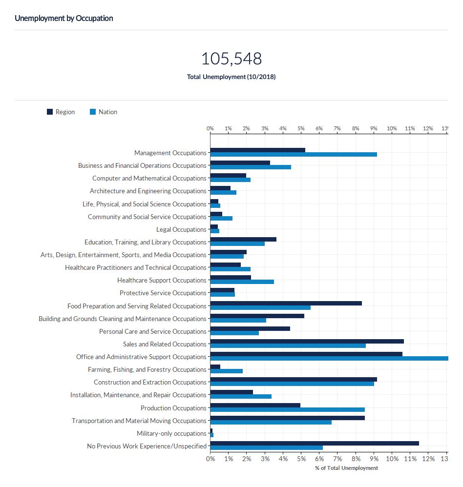 Unemployment rates in Atlanta by occupation