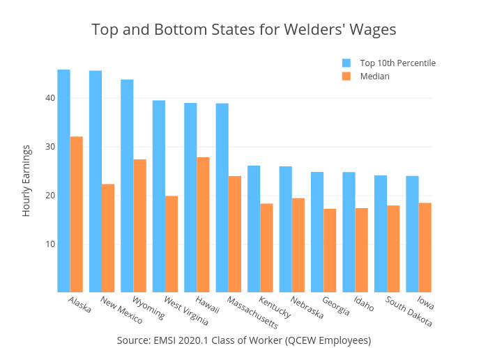 the-highest-welder-salaries-in-the-us-blog-lightcast