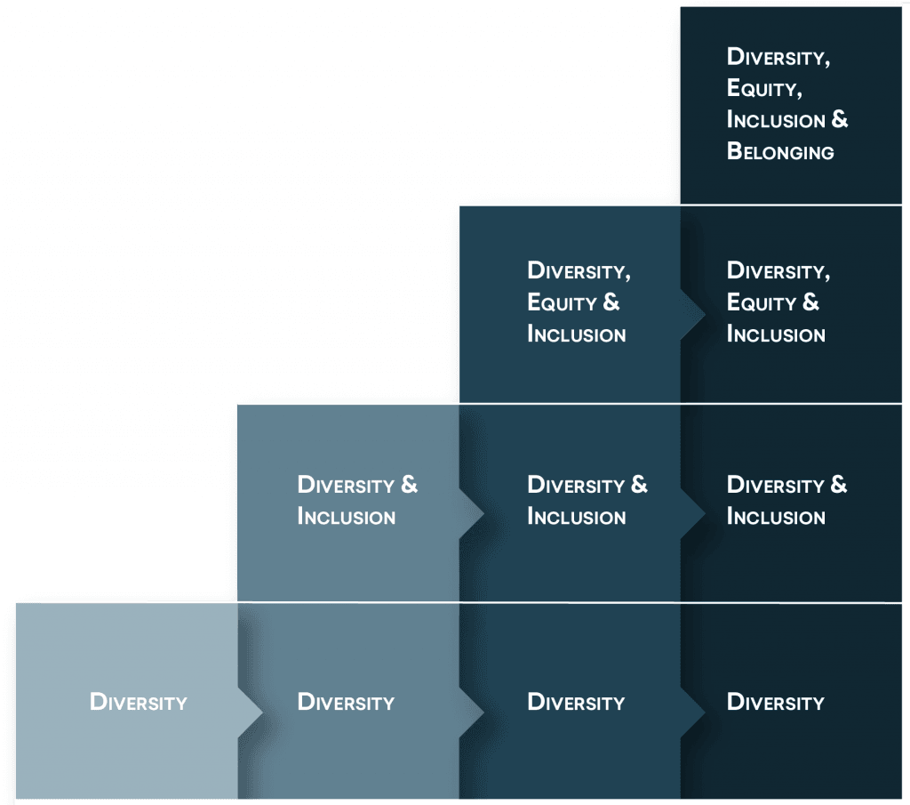 Chart of the evolution of diversity, equity, inclusion & belonging concepts in workforce diversity goals