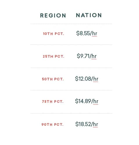 The prices of childcare services in the U.S.