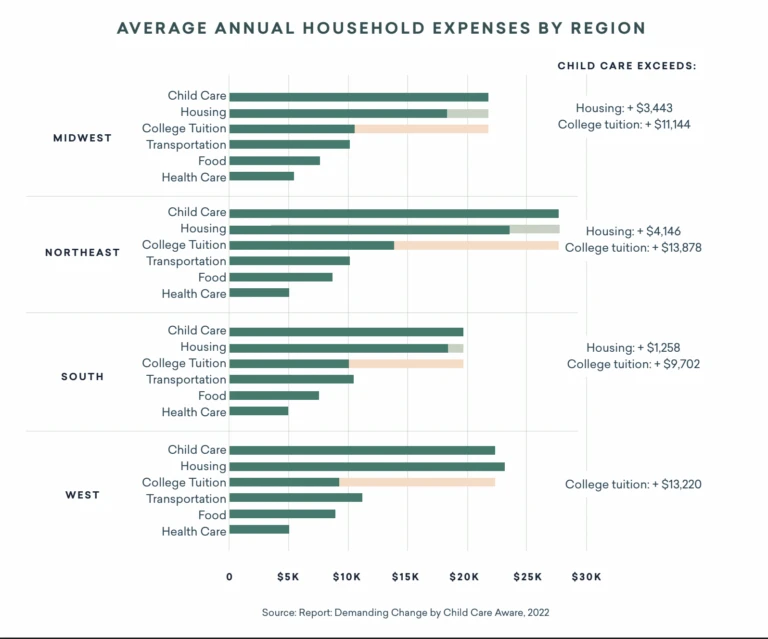 The cost of childcare exceeds housing and college tuition