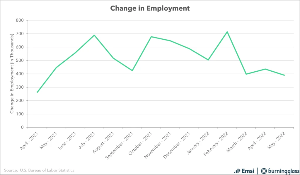 No Sign of Cooling Off As US Adds 392,000 Jobs Blog Lightcast