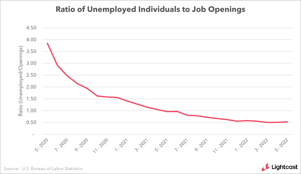 Quits and Openings Remain High, Layoffs Hov... Blog Lightcast