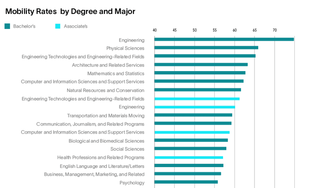 graph of mobility rates by degree and major