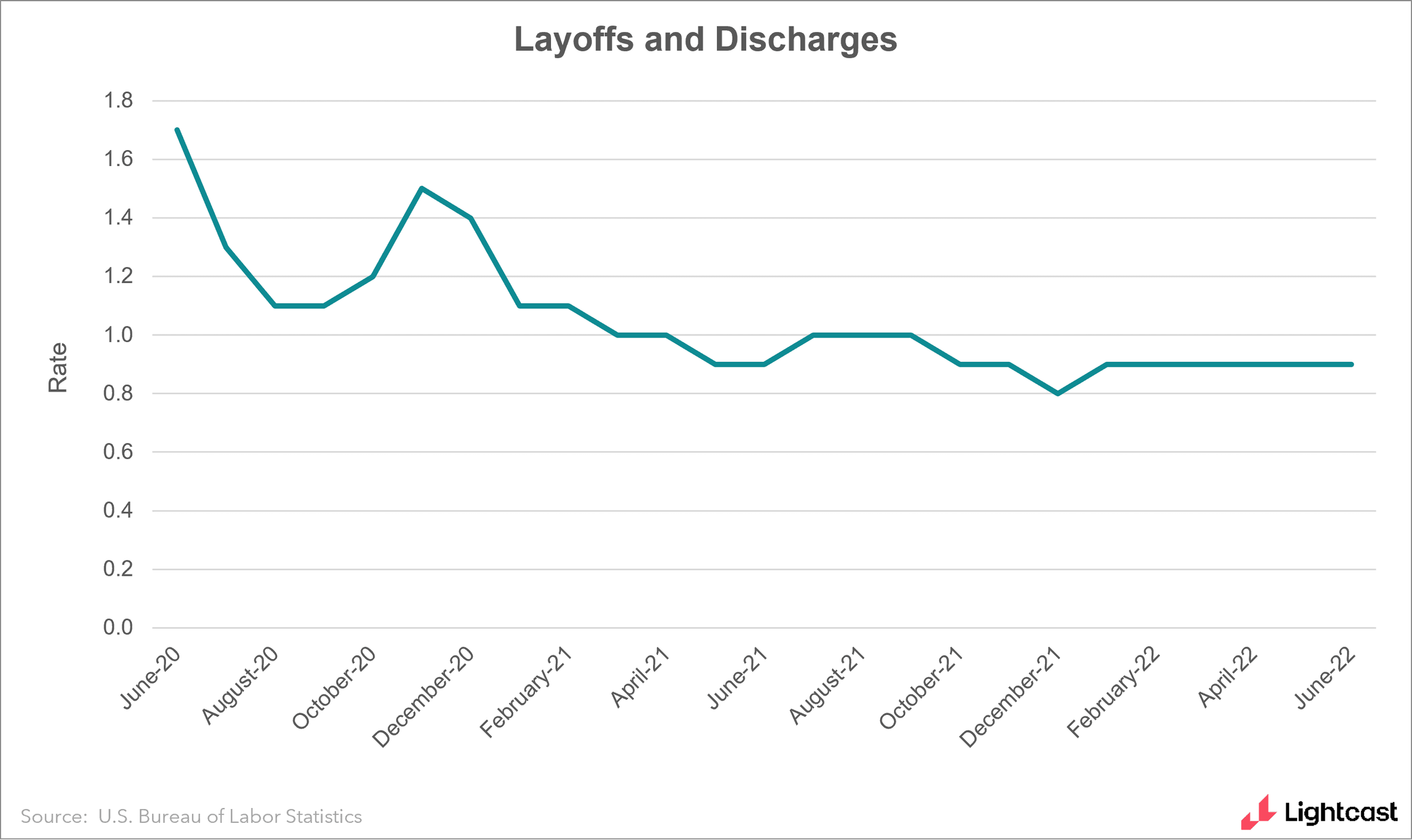 Graph of layoffs and discharges over time, showing a consistent rate near 0.9%