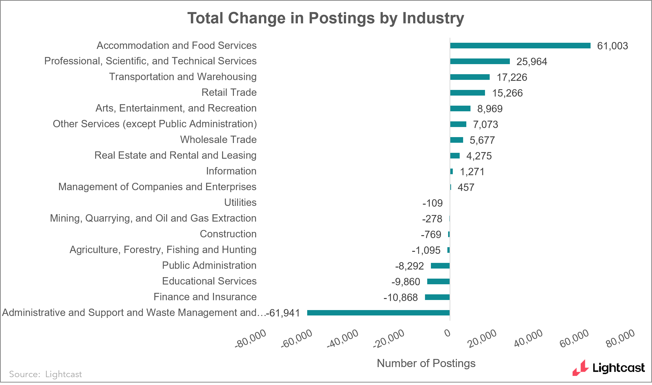 Graph of change in postings by industry; accommodation and food services has the largest at 61,003