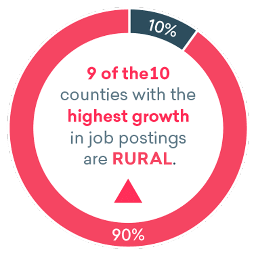 Rural Growth Donut Chart