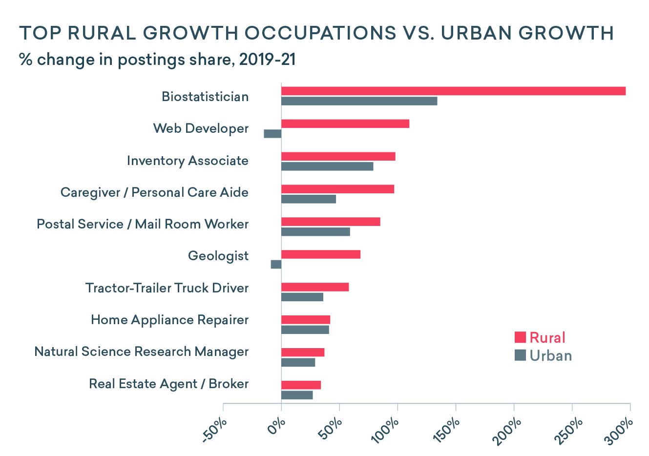 Rural and urban growth chart