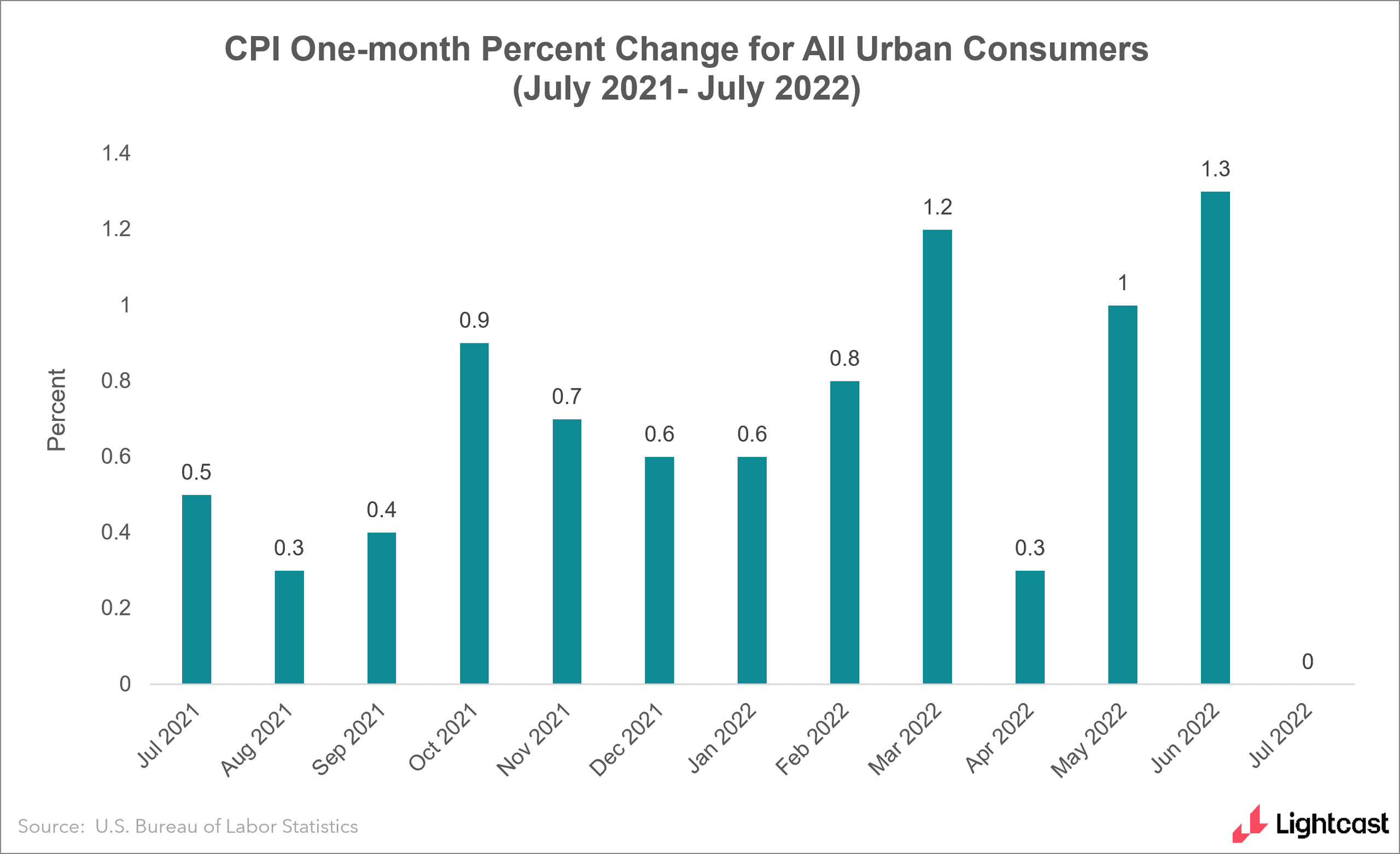 bar graph showing rise in inflation over the past twelve months