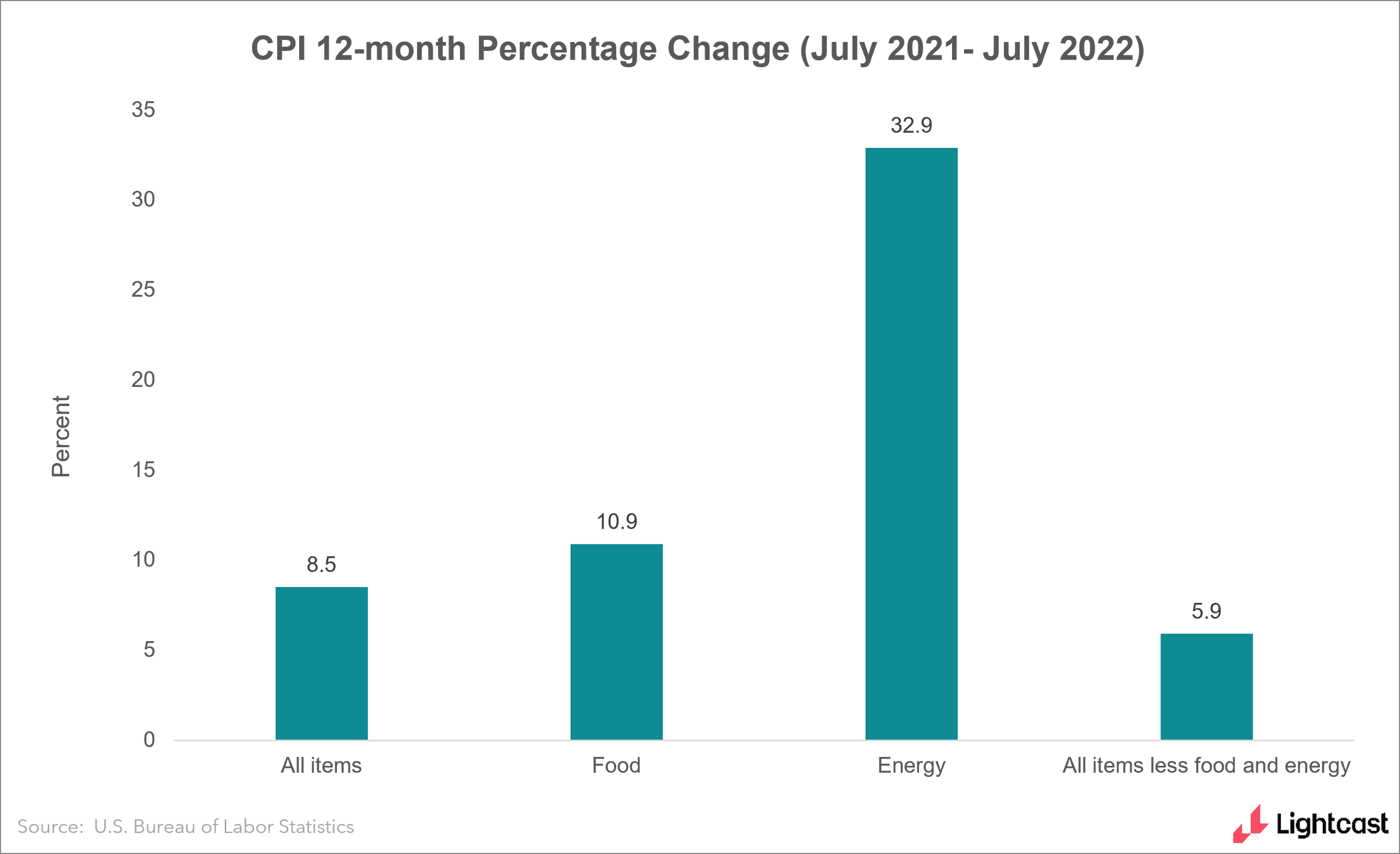 graph showing CPI levels over the past twelve months