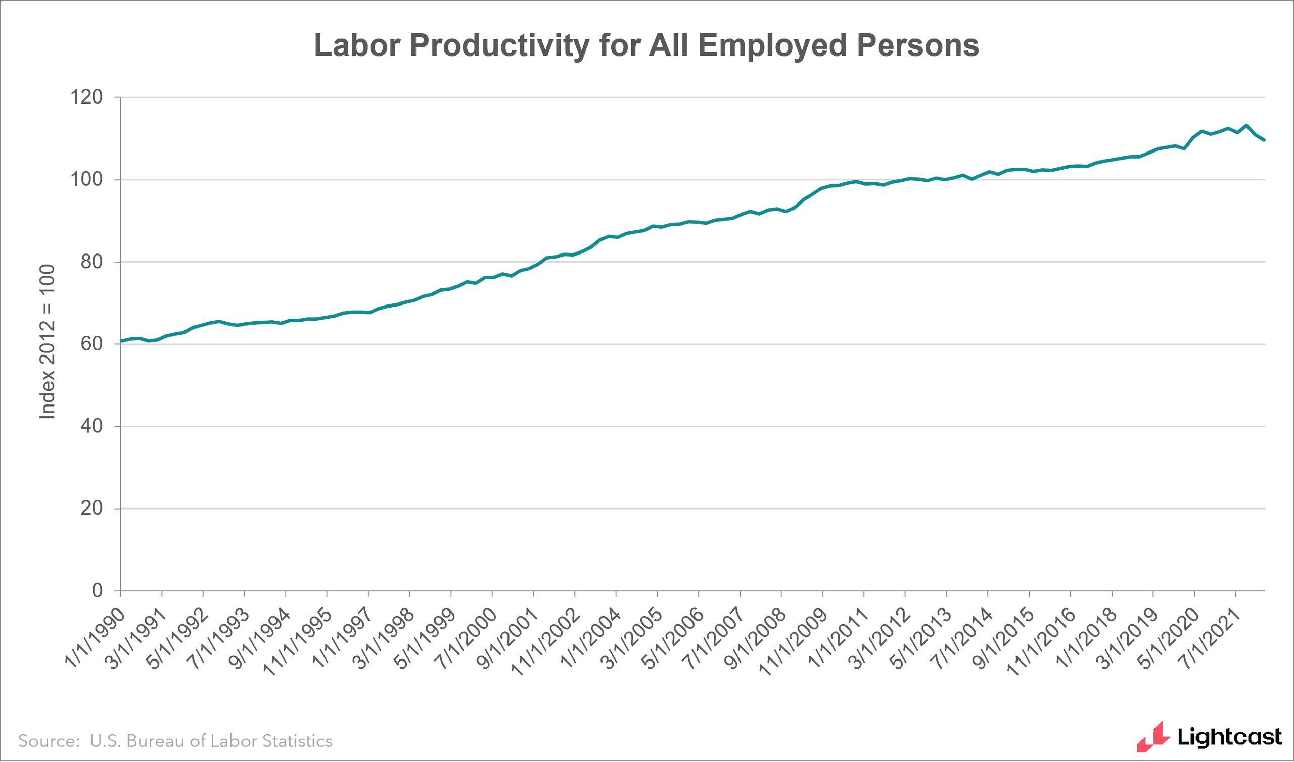 graph of productivity climbing steadily upward