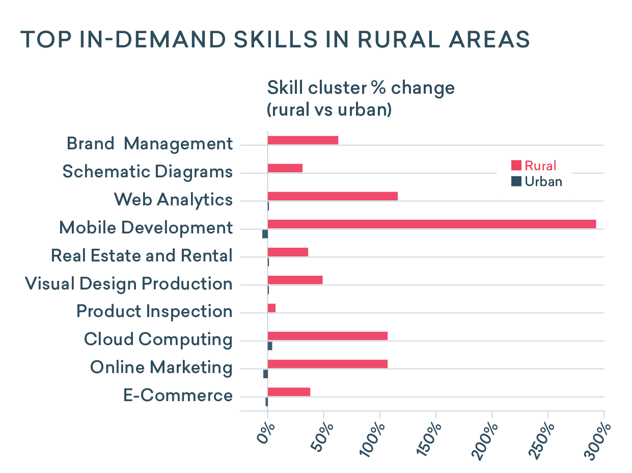 Top In-Demand Rural Skills Chart