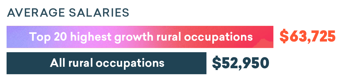 Average Rural Salaries Bar Chart