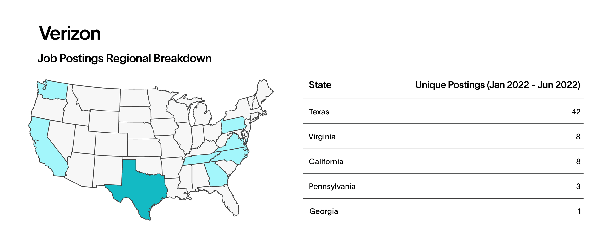 Verizon job postings regional breakdown, with the heaviest concentration in Texas, the South, and the west coast