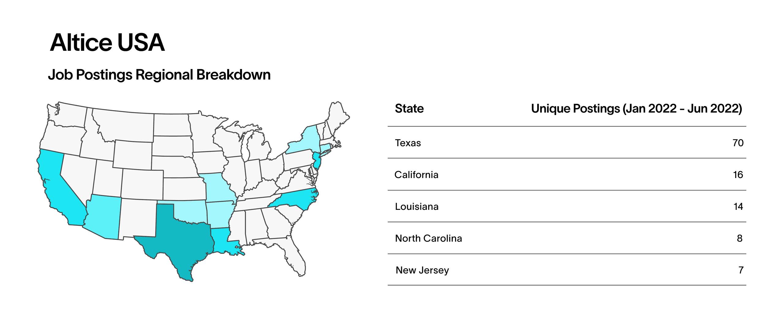 Altice USA job postings, showing heavier distribution overall