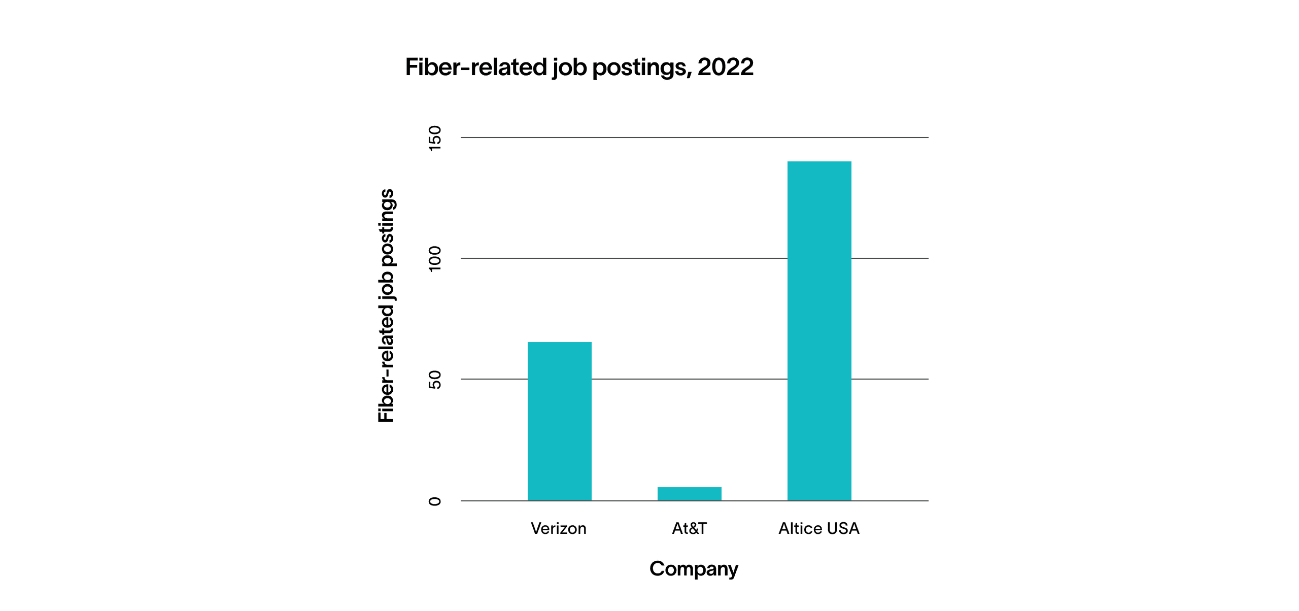 bar graph showing fiber-related job postings in 2022, with Altice USA having nearly twice as many as verizon, and AT&T with a fraction of that number