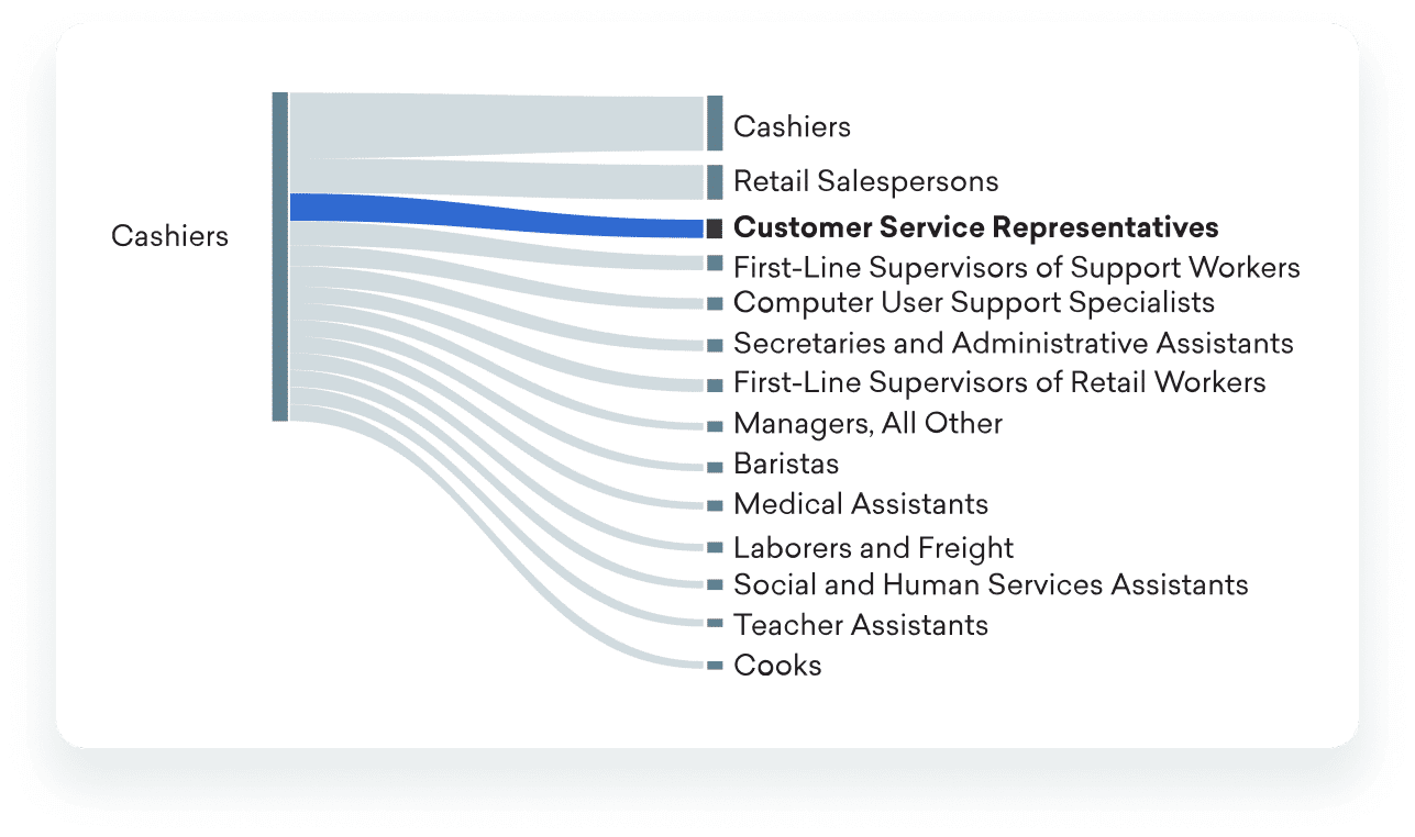 likely-to-aligned-skills