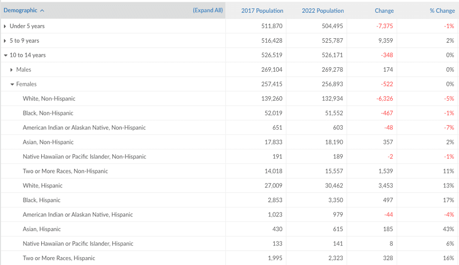 Table of population data