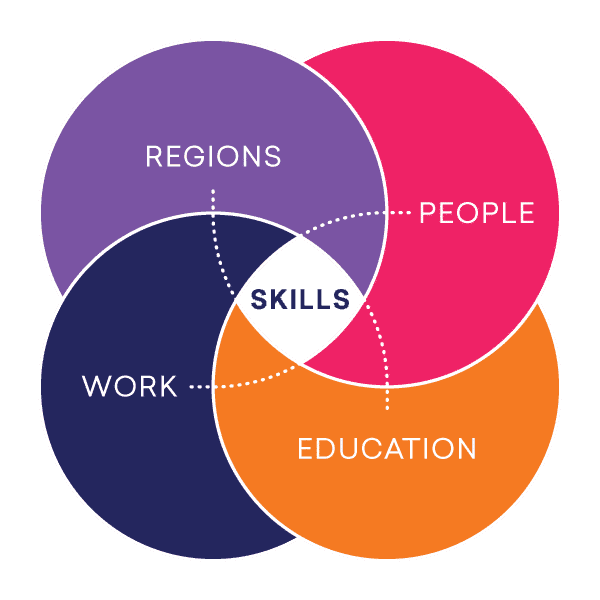 Using Skills To Strengthen Regions 