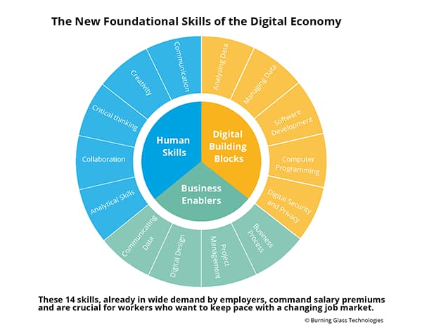 The New Foundational Skills of the Digital Economy