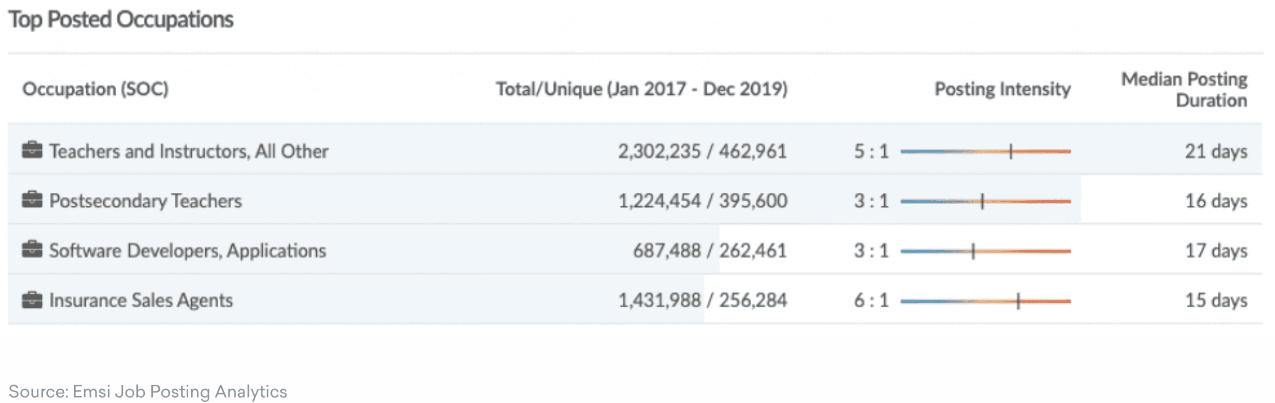 Top Posted Occupations