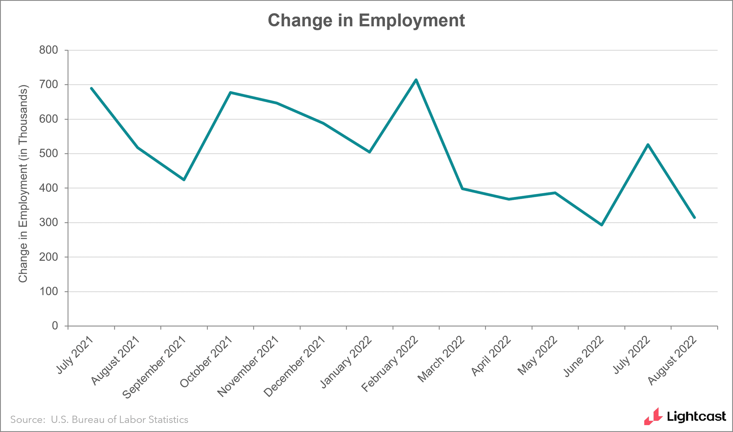 Graph showing job growth over time