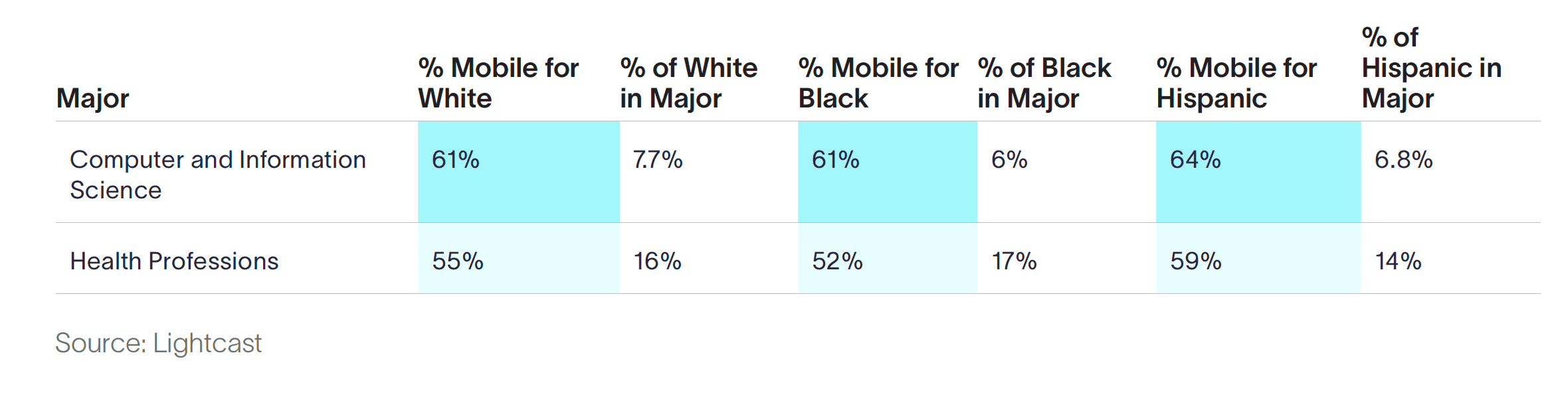 computer and information science and health majors broken down by race/ethnicity