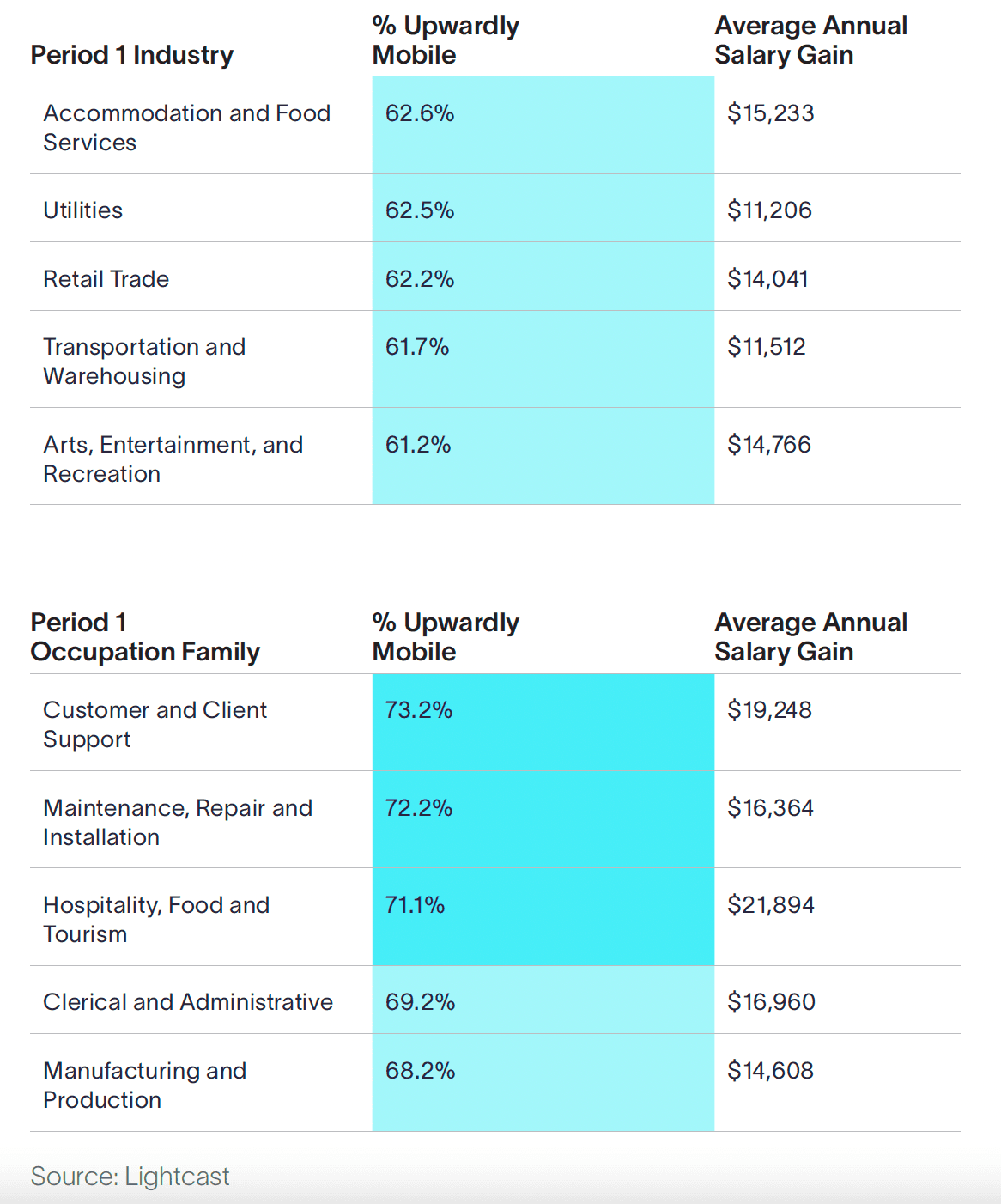 graph showing top-earning industries and occupation families, with the percentage of those upwardly mobile and also the average salary gain