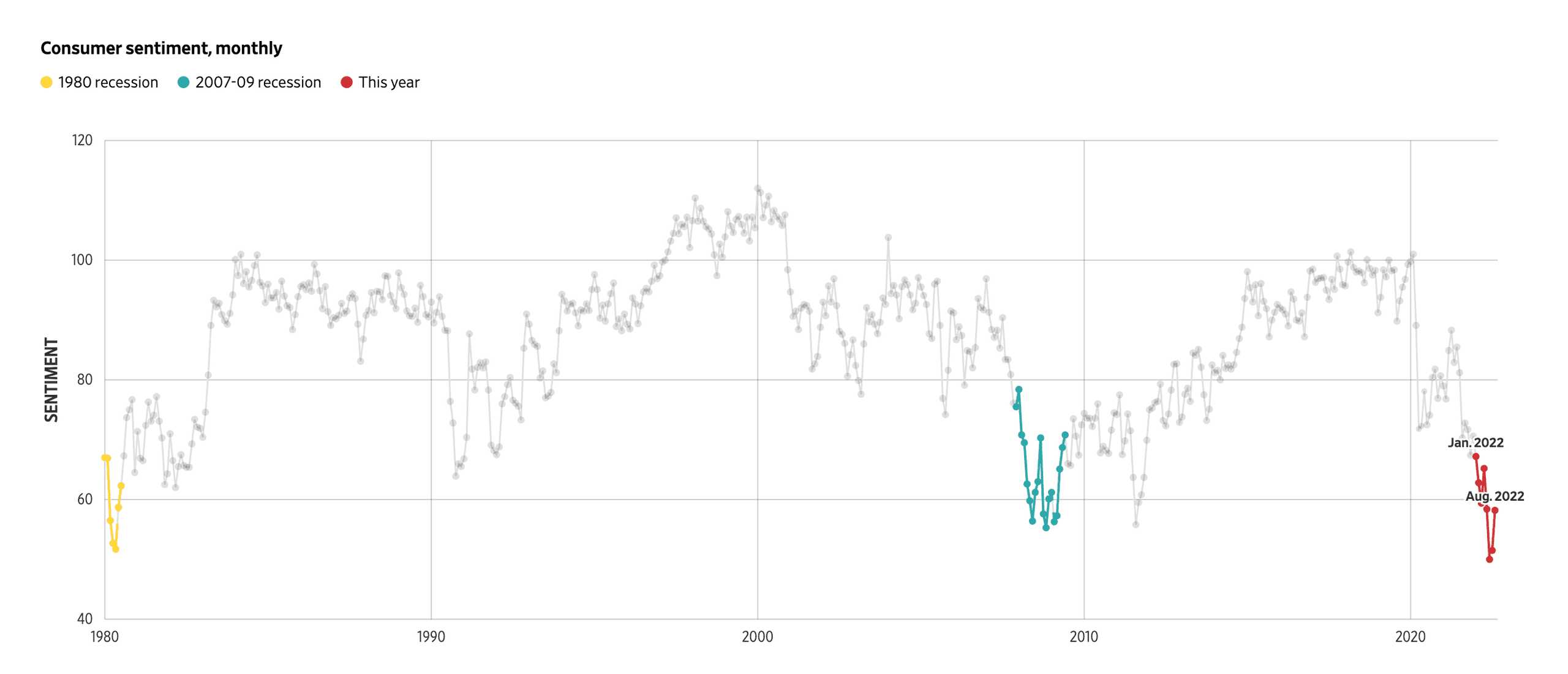 Graph showing consumer sentiment over time