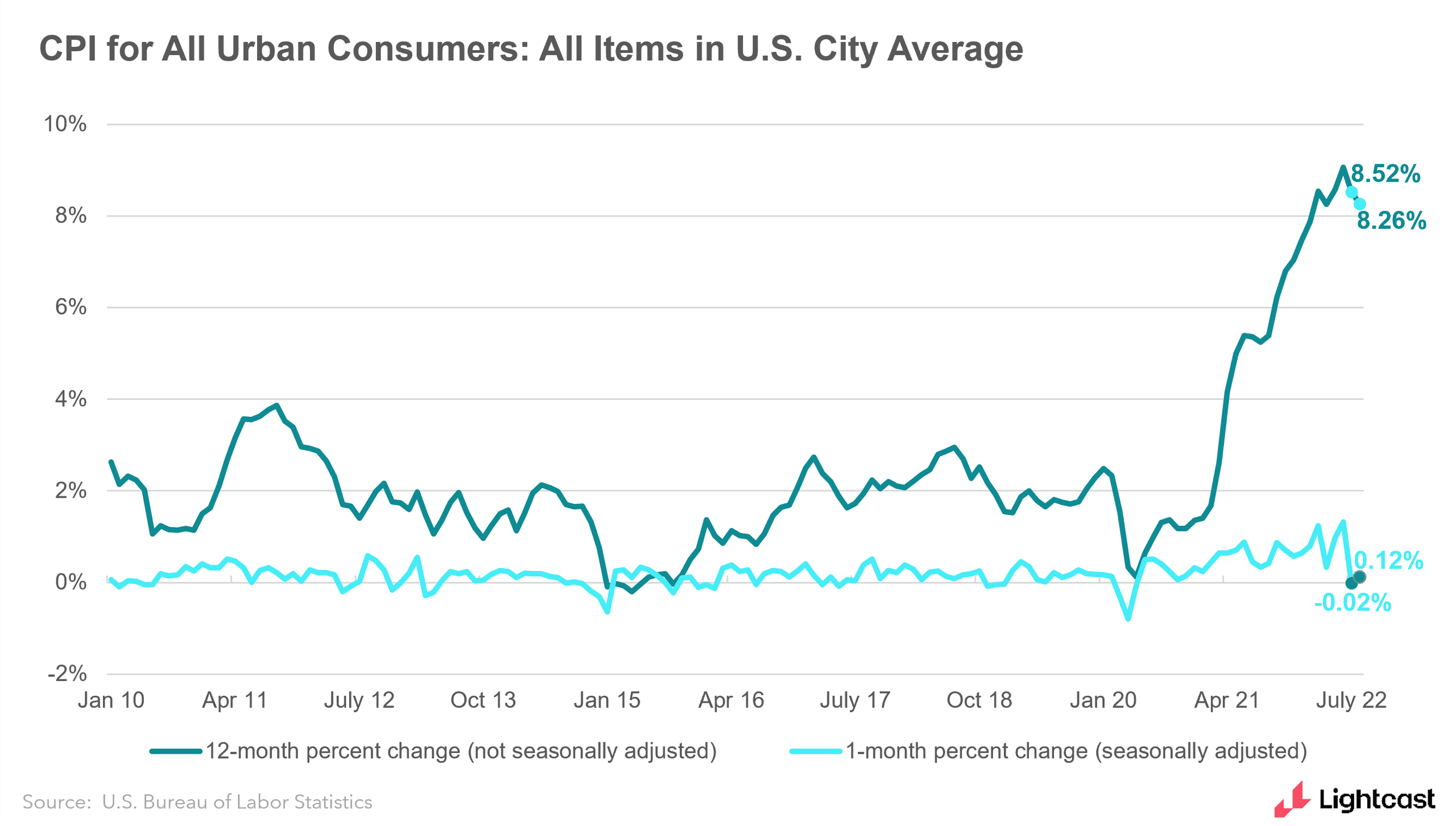 Graph showing CPI over time