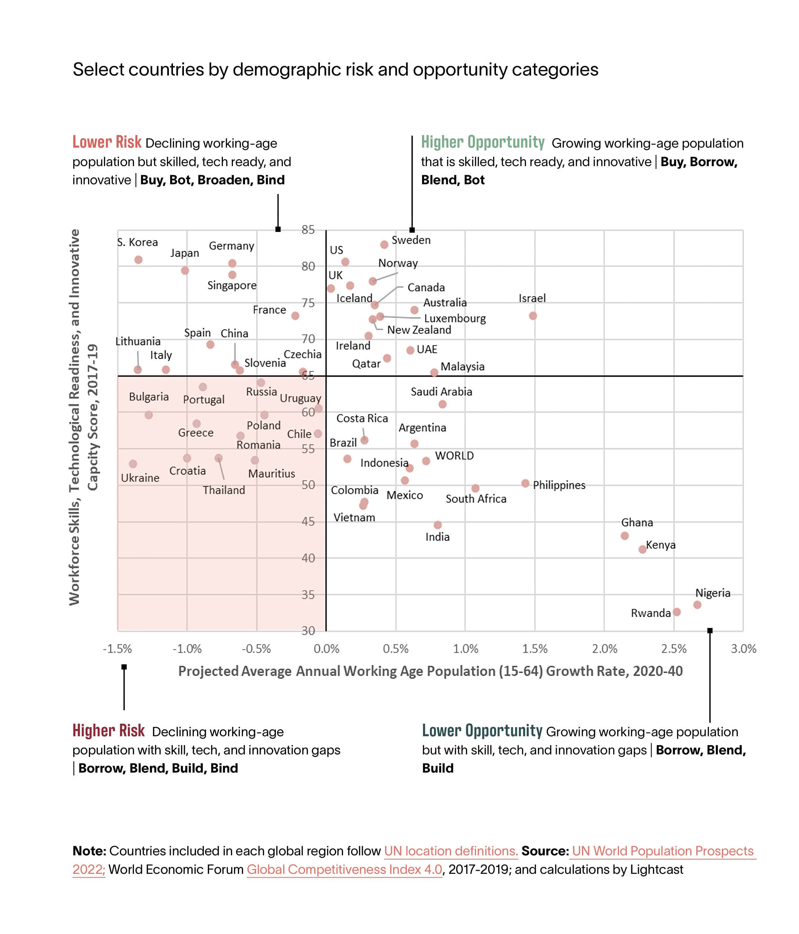 Countries by risk and opportunity categories, indicating the risk posed by growth slowdown and also differing degrees of tech readiness