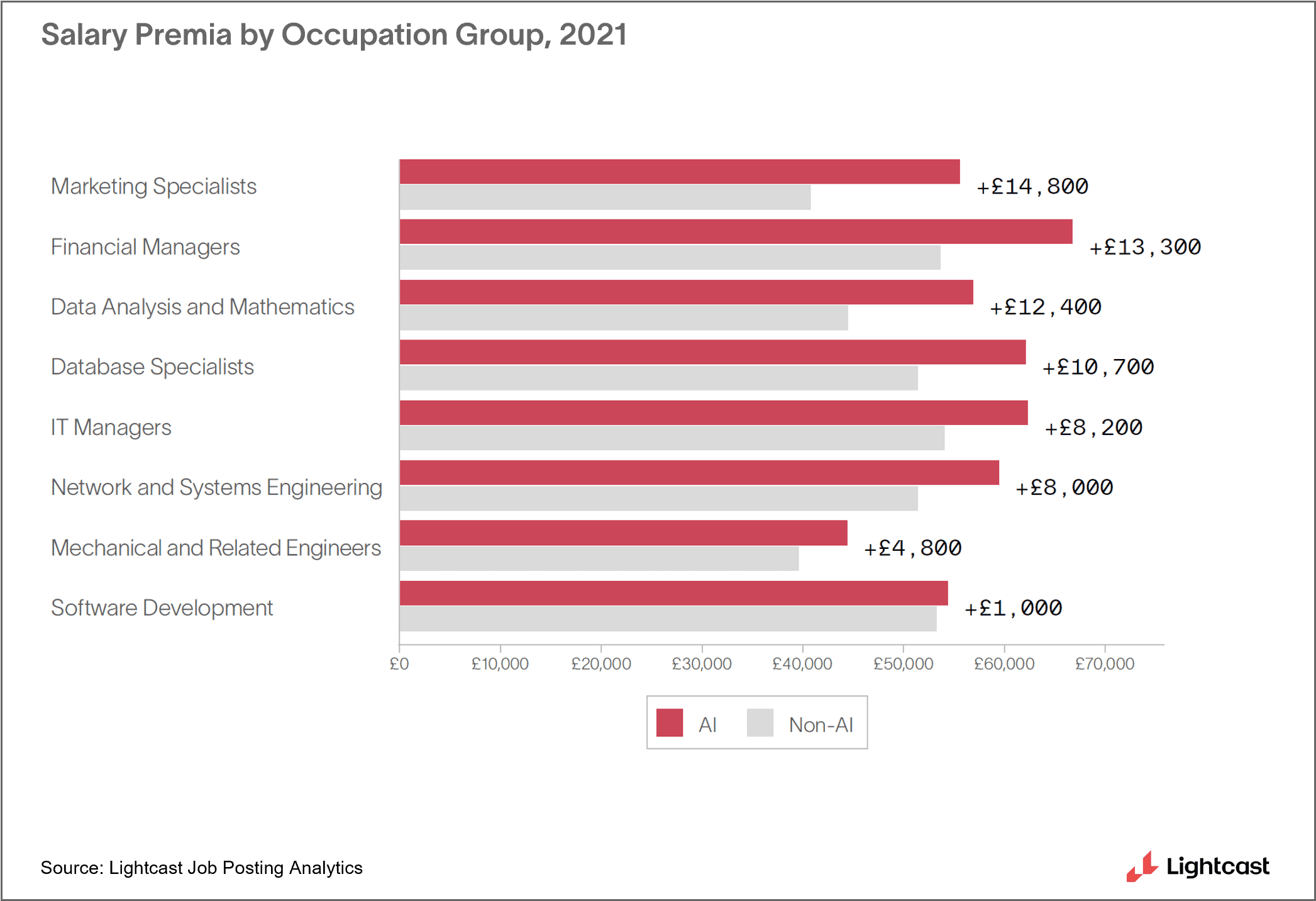 Salaries for AI in the UK