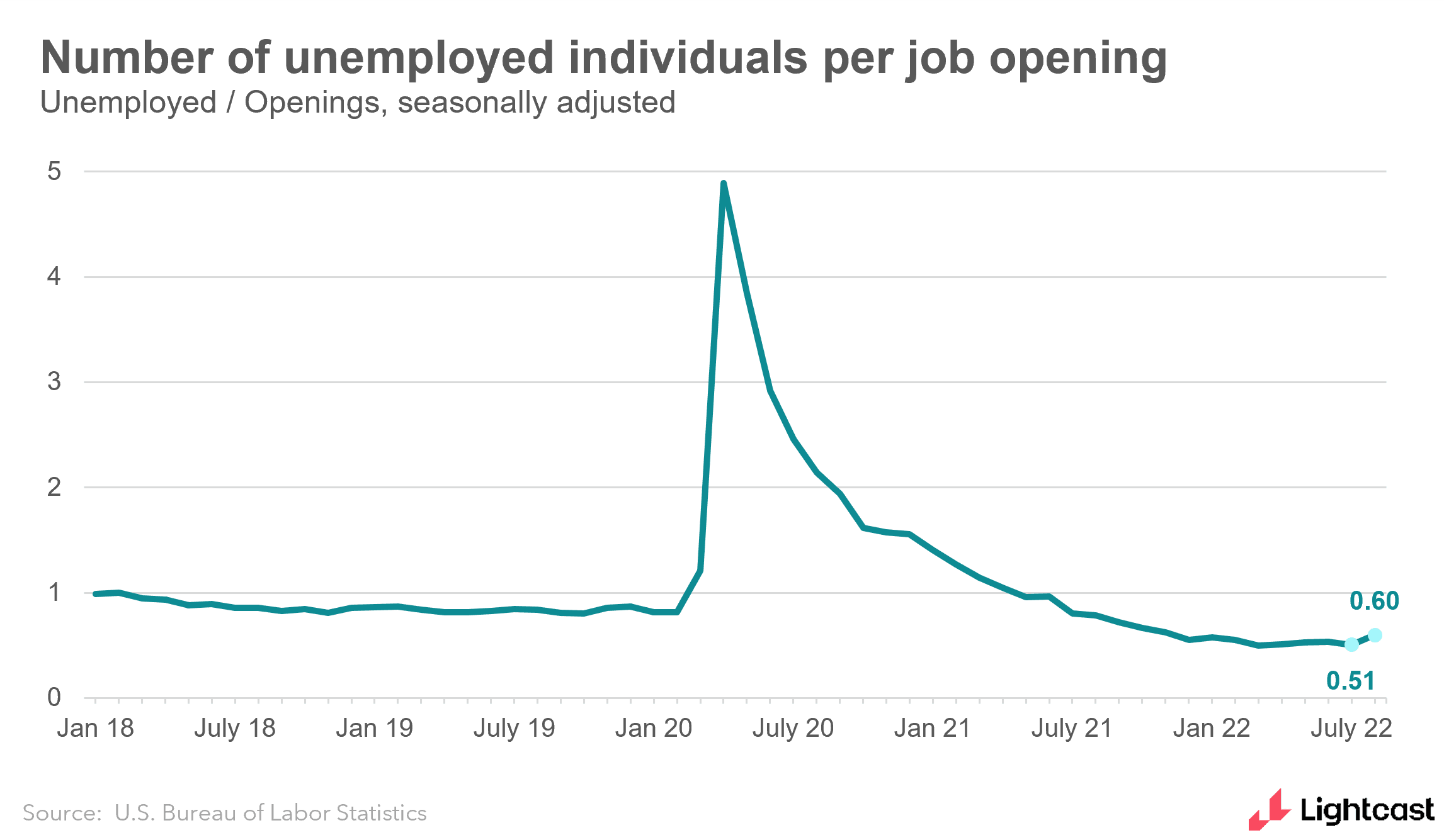 Line chart showing number of employed individuals per job opening