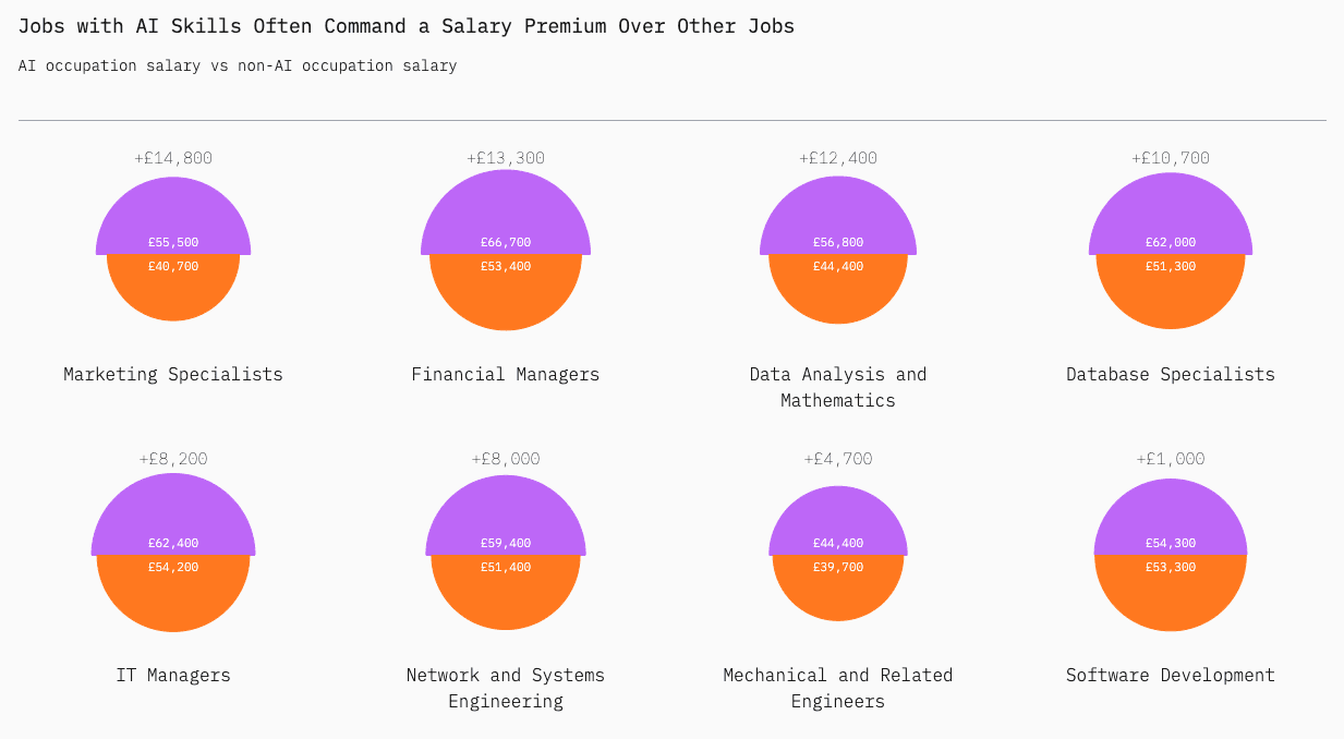 chart showing comparison between AI jobs and others by average salary