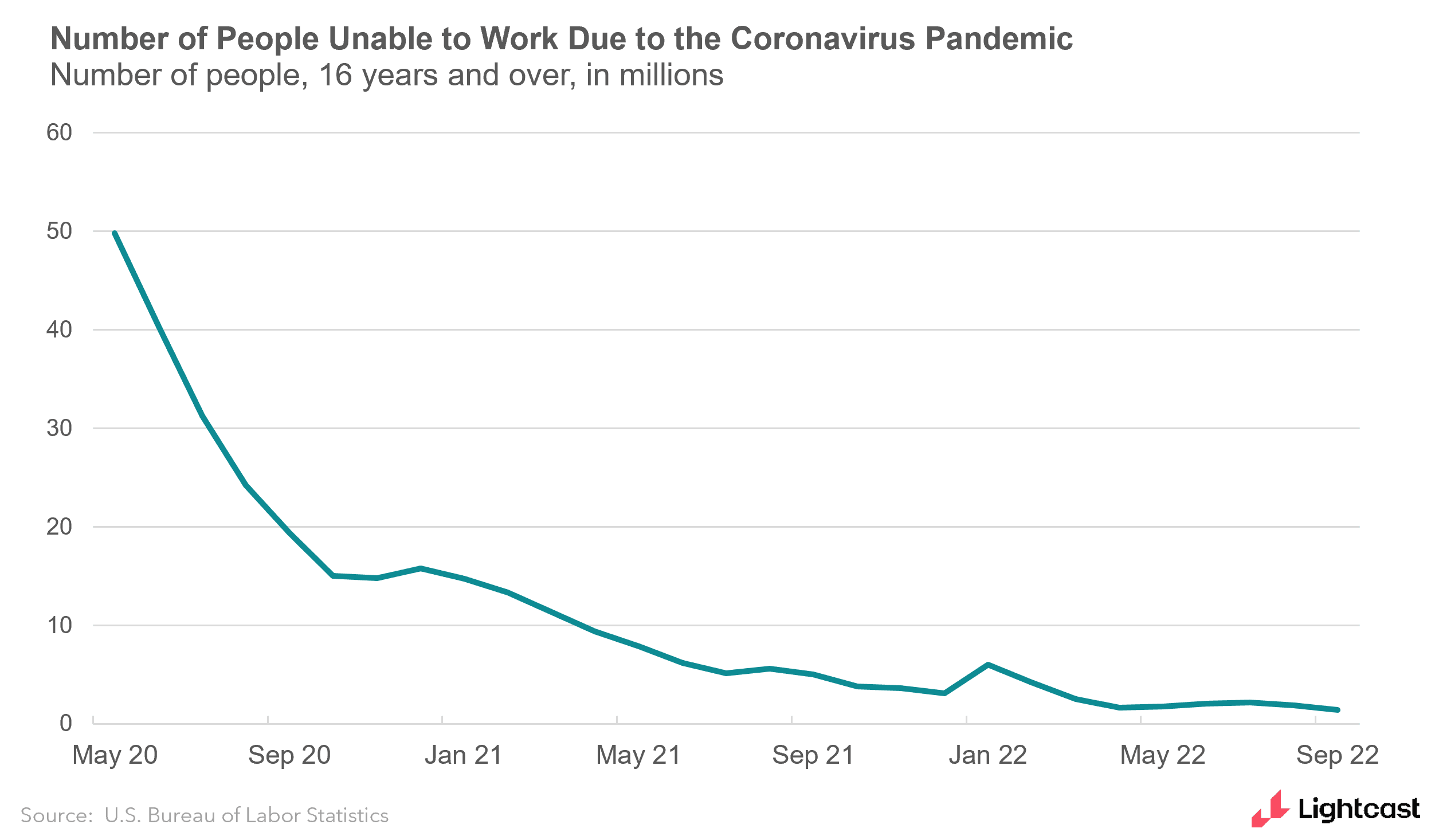 line chart showing people unable to work due to the coronavirus pandemic