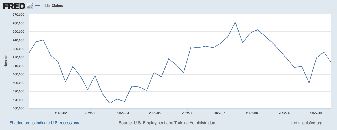 Line graph of initial jobless claims over time