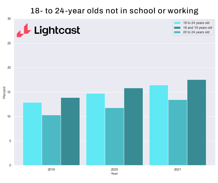 bar chart showing the number of 18- to 24-year olds not in school or working, broken out by age group